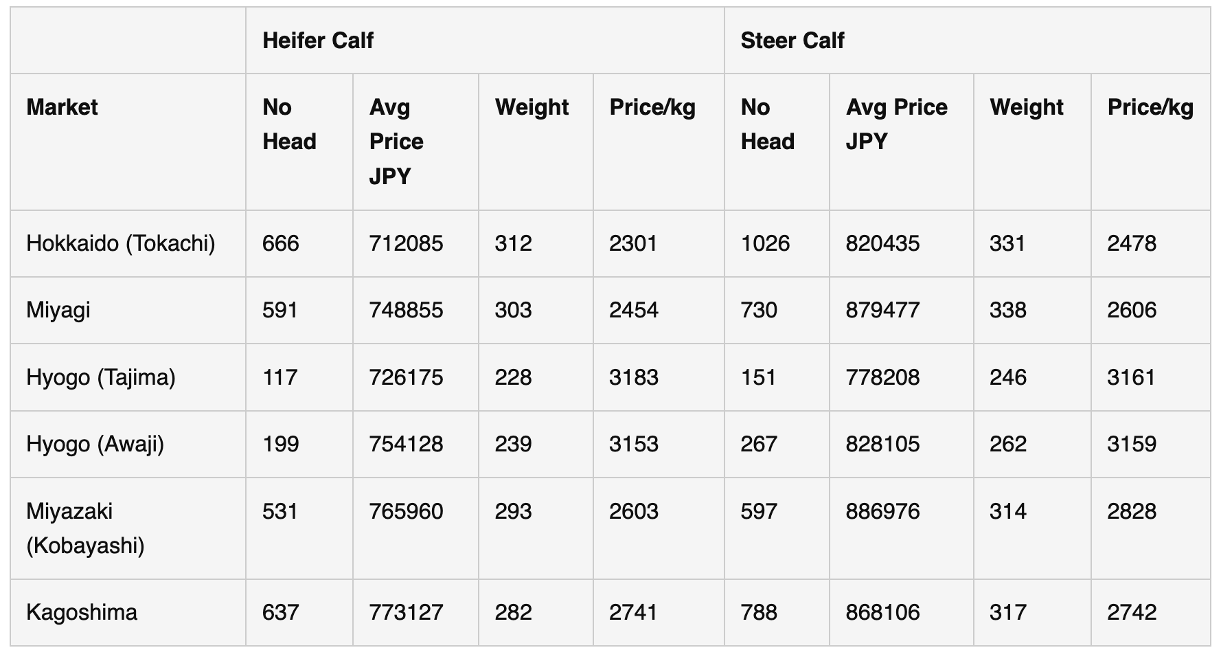 Wagyu Data Table