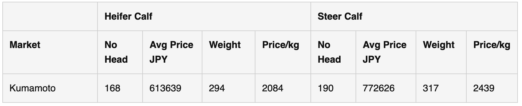 Wagyu Data Table