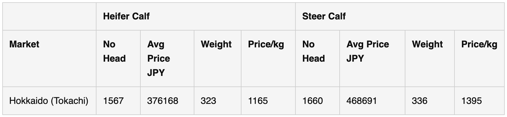 Wagyu Data Table