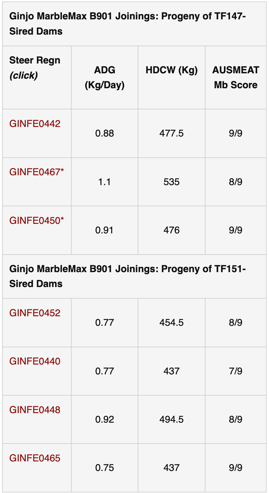 Wagyu Data Table