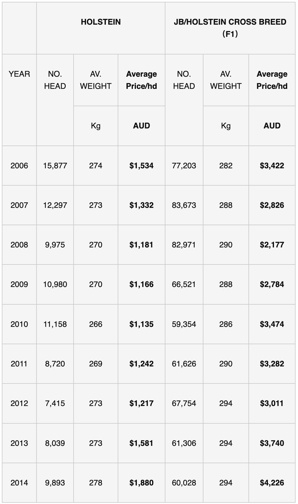 Wagyu Data Table