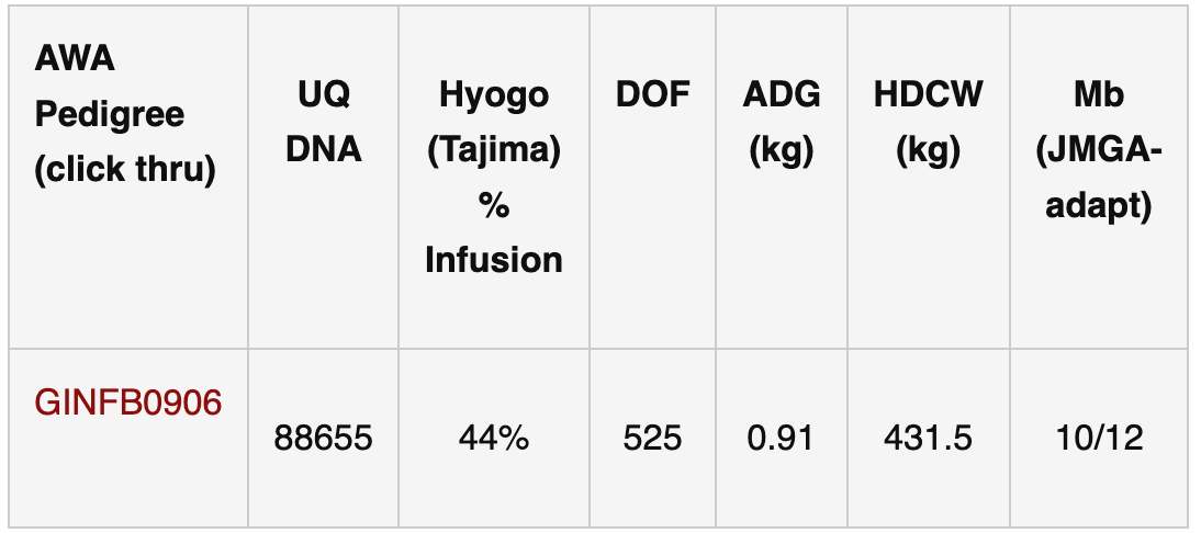 Wagyu Data Table