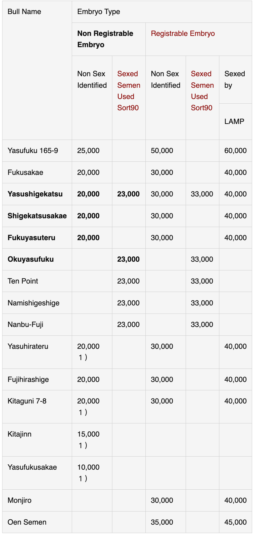 Wagyu Data Table