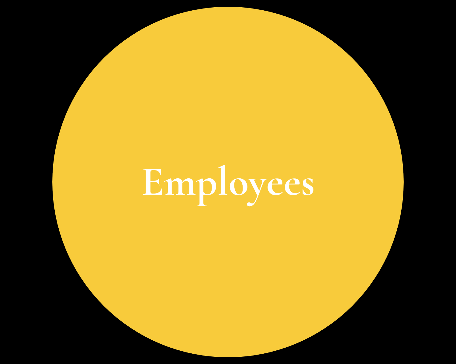 A yellow circle with the word employees written inside of it.