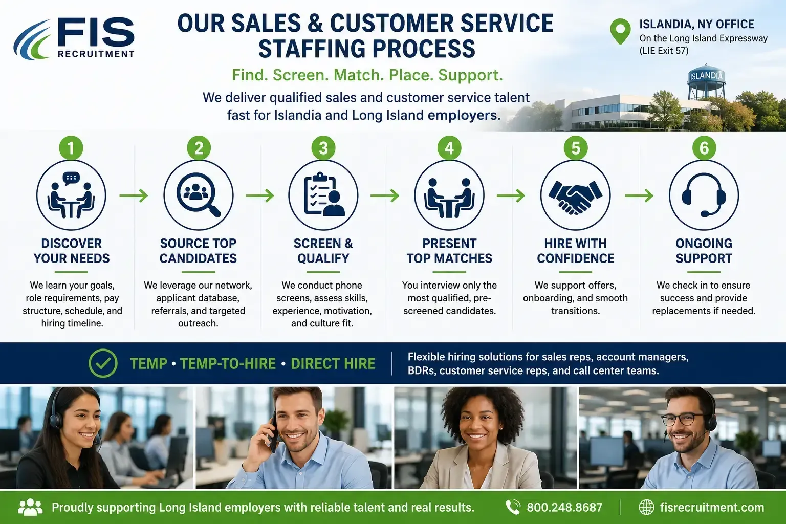 FIS sales and customer service staffing process for Islandia and Long Island employers: discover needs, source candidates, screen and qualify, present top matches, hire, and ongoing support, with temp, temp-to-hire, and direct-hire options for sales reps, account managers, BDRs, customer service reps, and call center teams