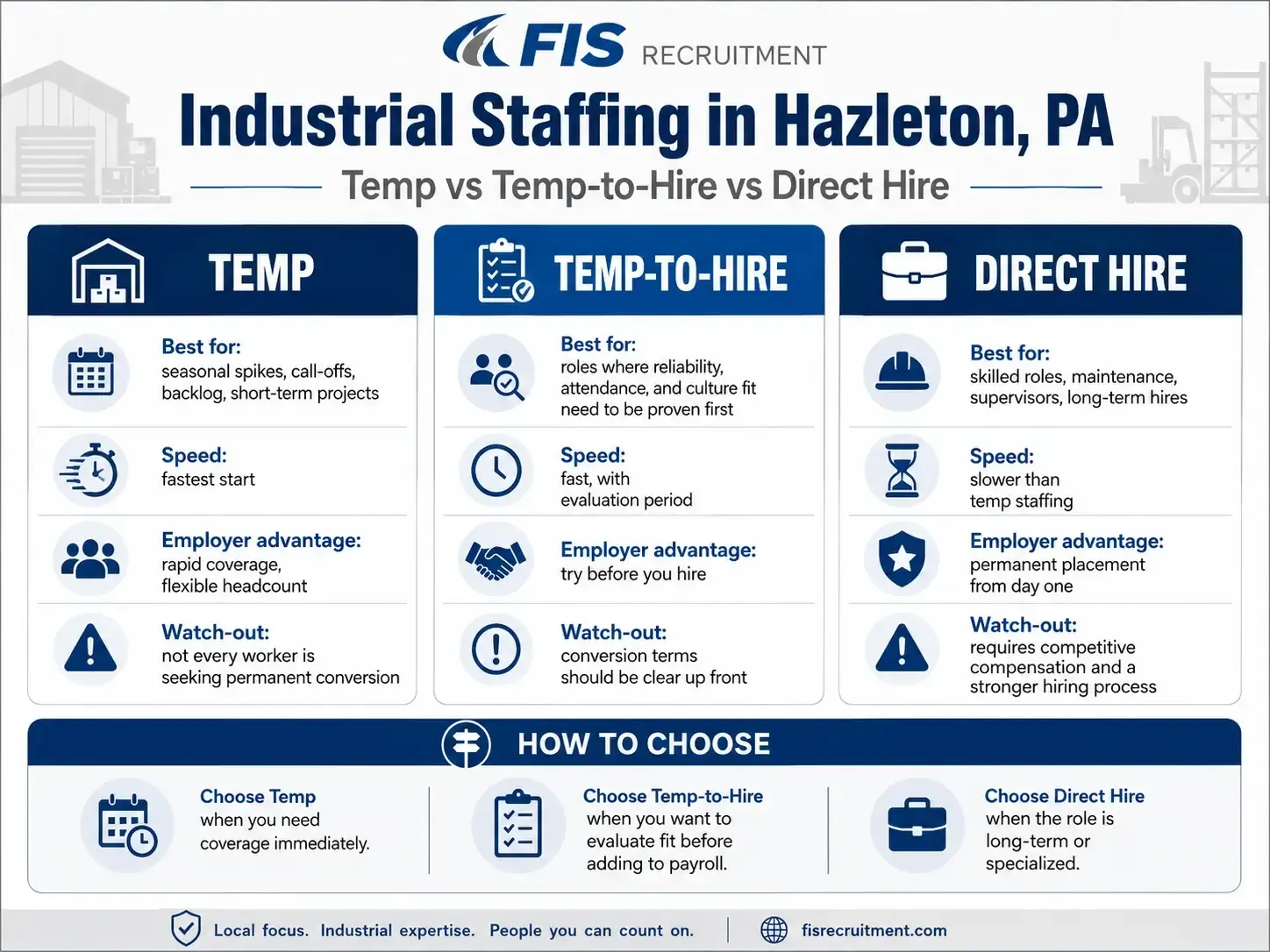 Comparison chart of temp, temp-to-hire, and direct hire industrial staffing options from FIS Recruitment in Hazleton, PA