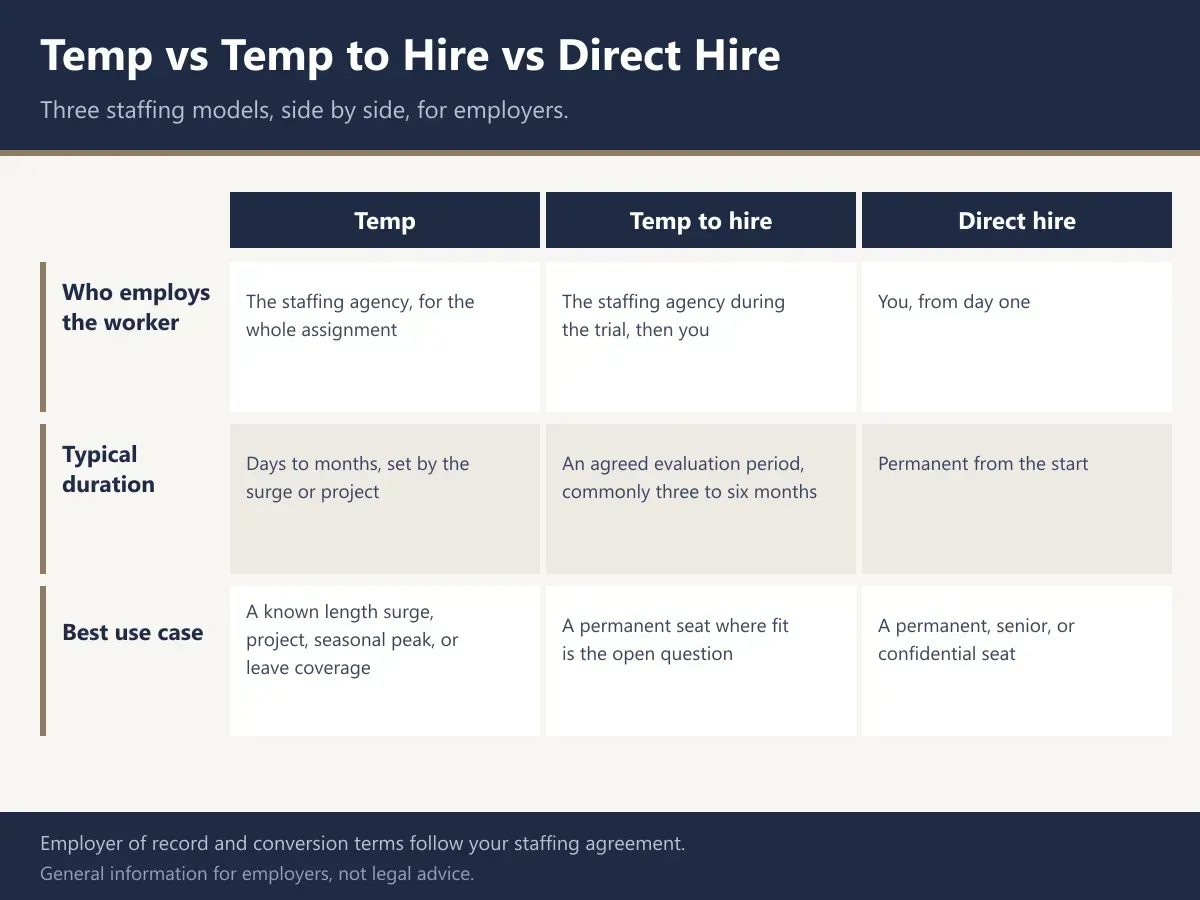 Comparison chart of temp, temp to hire, and direct hire staffing showing who employs the worker, typical duration, and best use case.