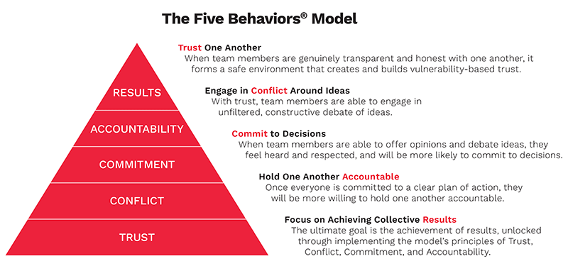 The Five Behaviors Model Pyramid