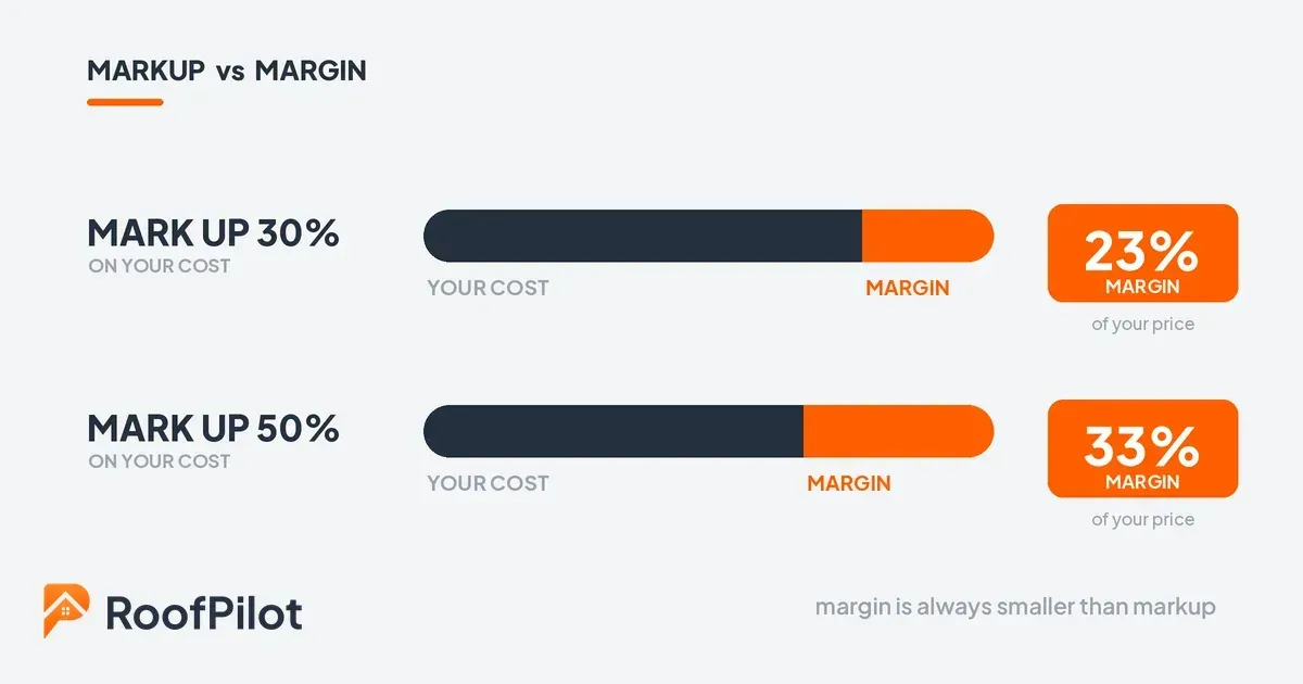 roofing markup vs margin