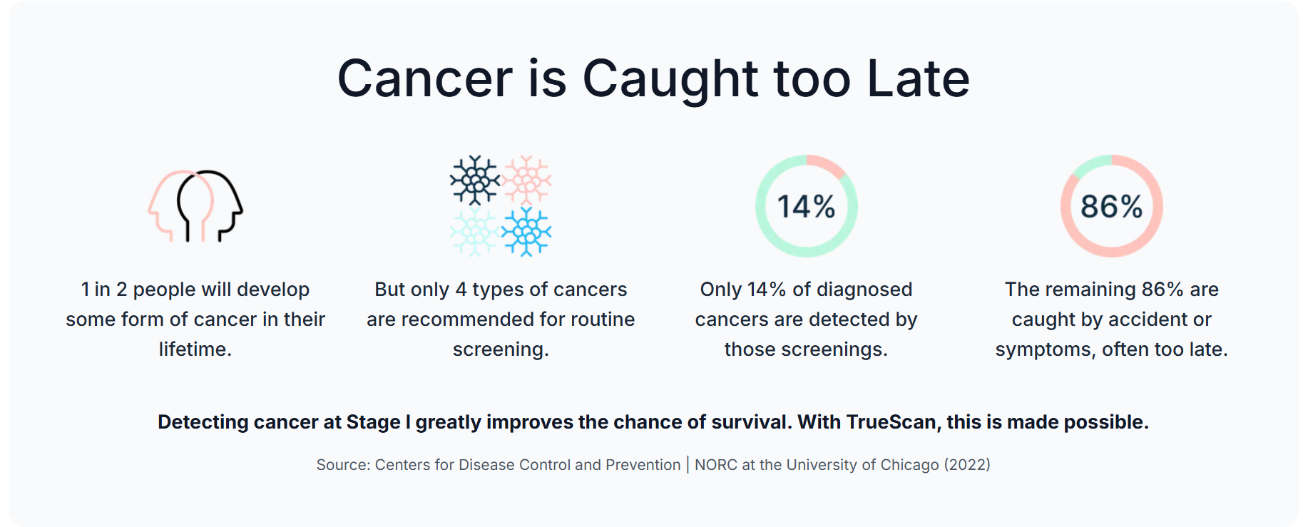 Infographic: Cancer caught late. Statistics on stage of detection and survival. Diagrams and percentages.