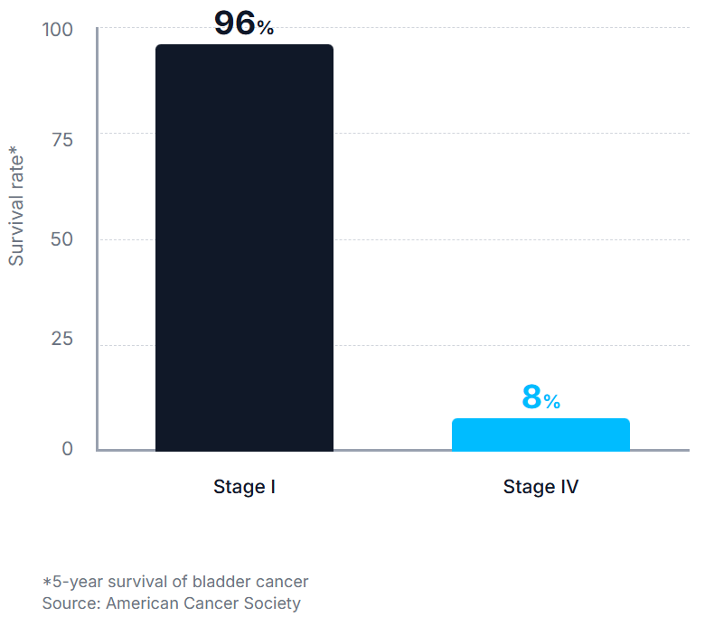 Bar graph showing 5-year survival rates for bladder cancer: 96% in Stage I, 8% in Stage IV.