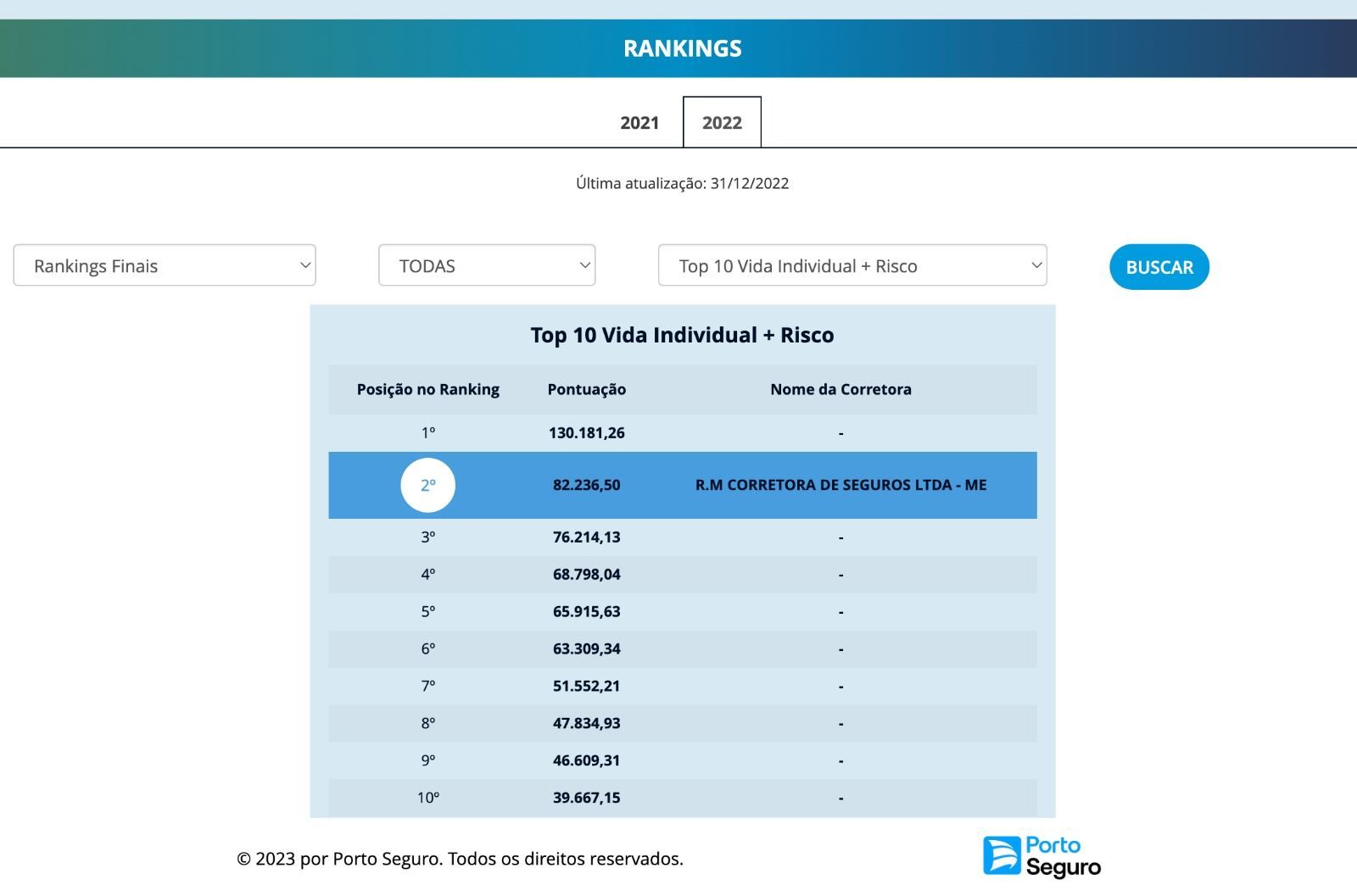 Imagem mostrando o ranking da Porto Seguro das Melhores Corretoras do Brasil mostrando um cliente da DrLeads em segundo lugar nível Brasil