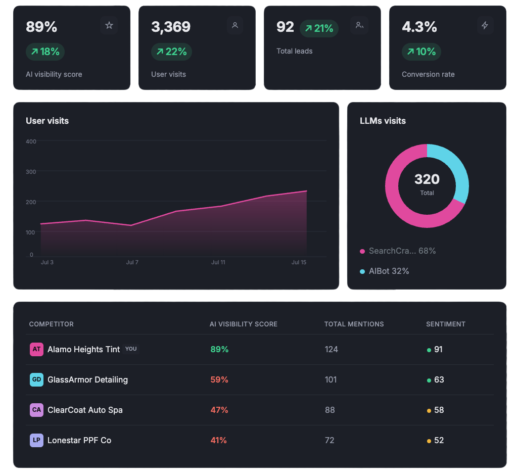 Tablet Analytics dashboard showing AI Visibility with charts, metrics cards, and sticky notes overlaid on the screen