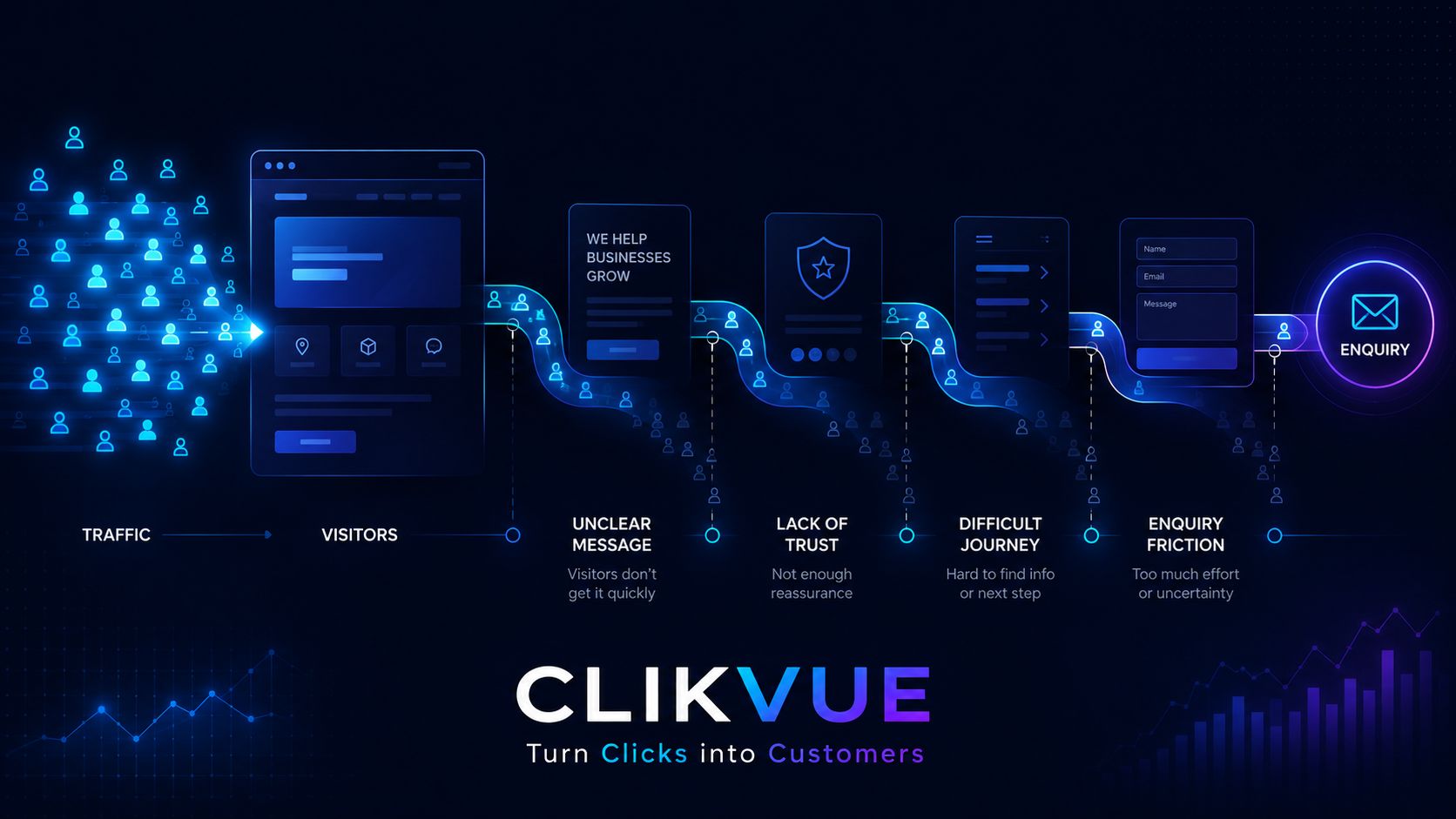 Website visitor journey showing traffic dropping off before becoming customer enquiries