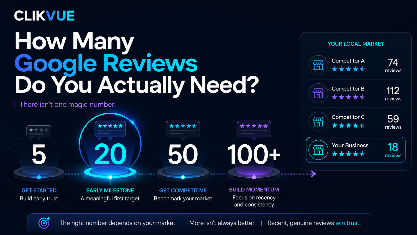 Google review count milestones showing how many reviews a small business may need