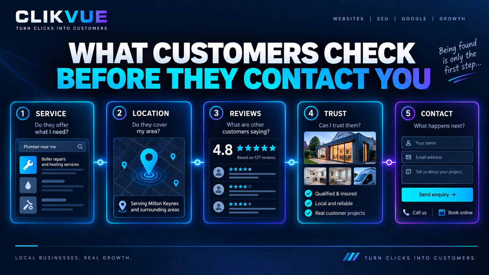 Customer journey showing what people check before contacting a local business