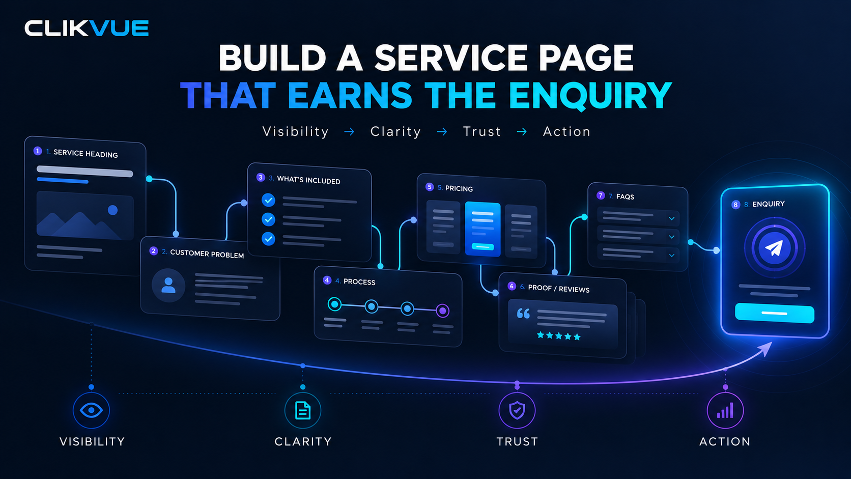 Service page blueprint showing the sections that help a small business build relevance, trust and en