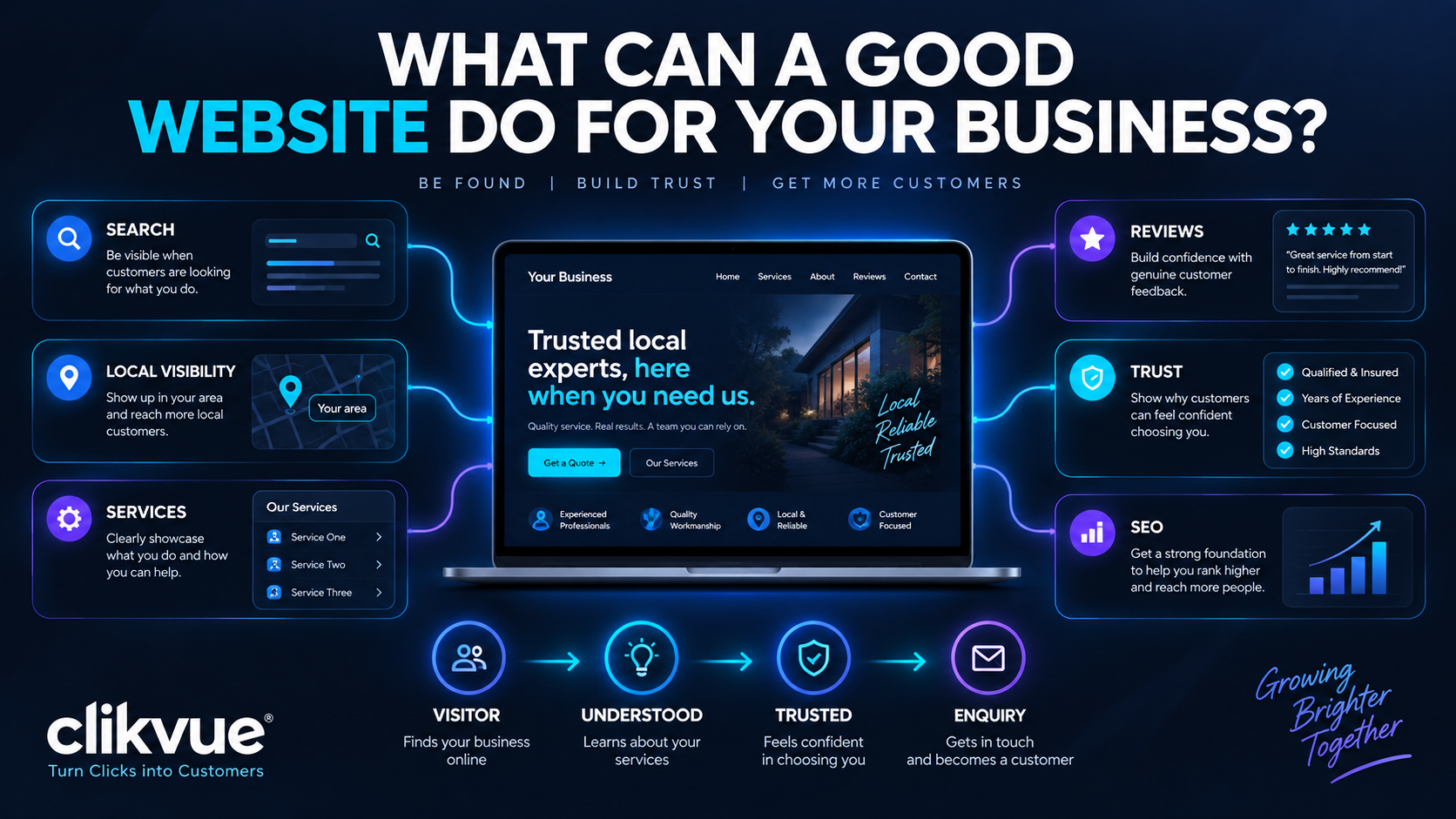 Small business website connecting Google visibility, trust, SEO and customer enquiries
