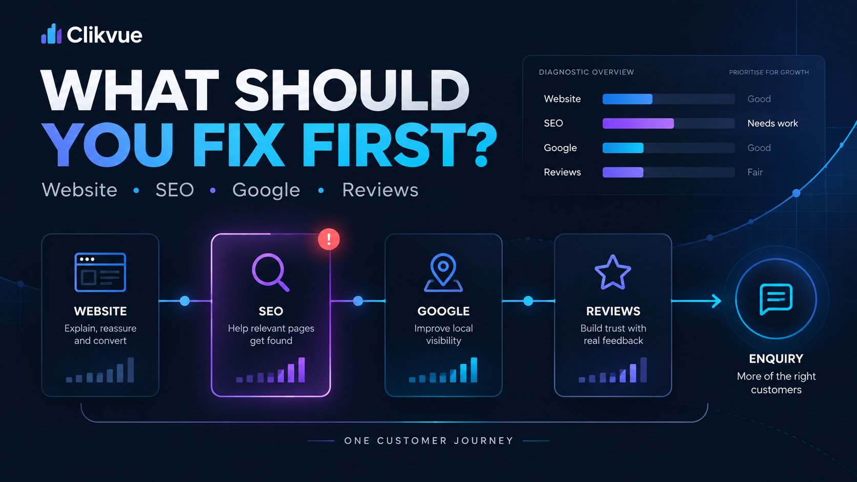 Website, SEO, Google visibility and reviews shown as connected parts of a business customer journey