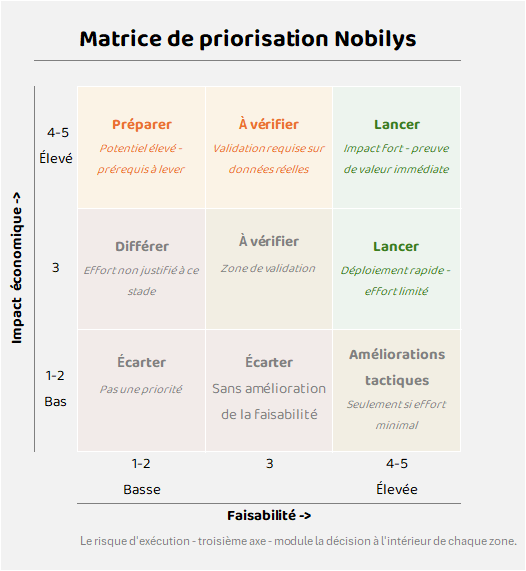 Prioritization Matrix Nobilys