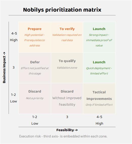 Prioritization Matrix Nobilys
