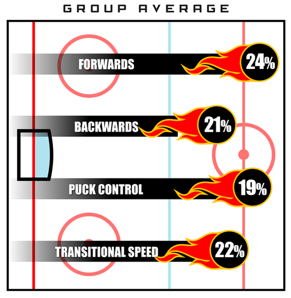 Group average hockey skills chart: forwards 24%, backwards 21%, puck control 19%, transitional speed 22%