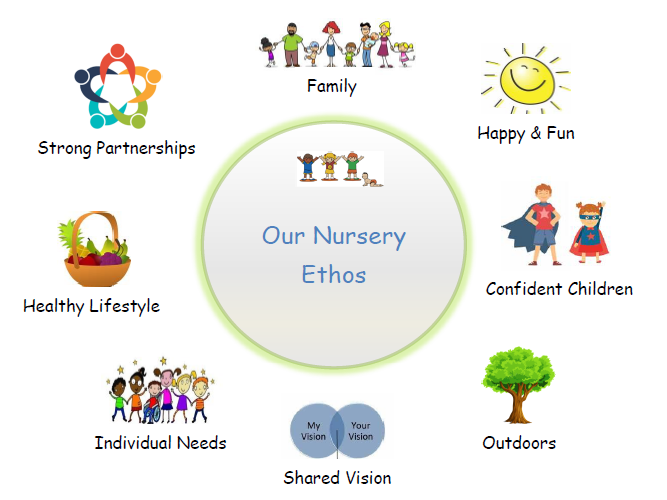 Nursery Ethos at The Village Nursery, Bramcote