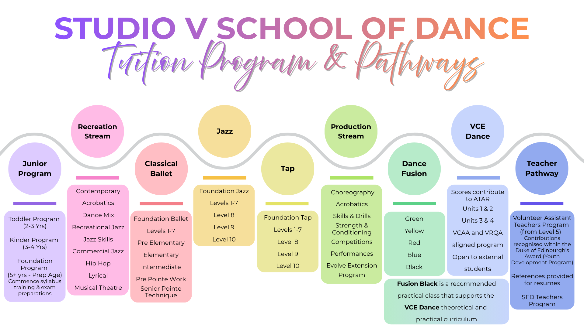 Studio V School of Dance Tuition Program & Pathways flowchart. Stages include Beginner, Classical Ballet, Jazz, Tap, Production, VCL Classes, Teacher Mentoring. Studio V School of Dance Tuition Program & Pathways flowchart. Stages include Beginner, Classical Ballet, Jazz, Tap, Production, VCL Classes, Teacher Mentoring.