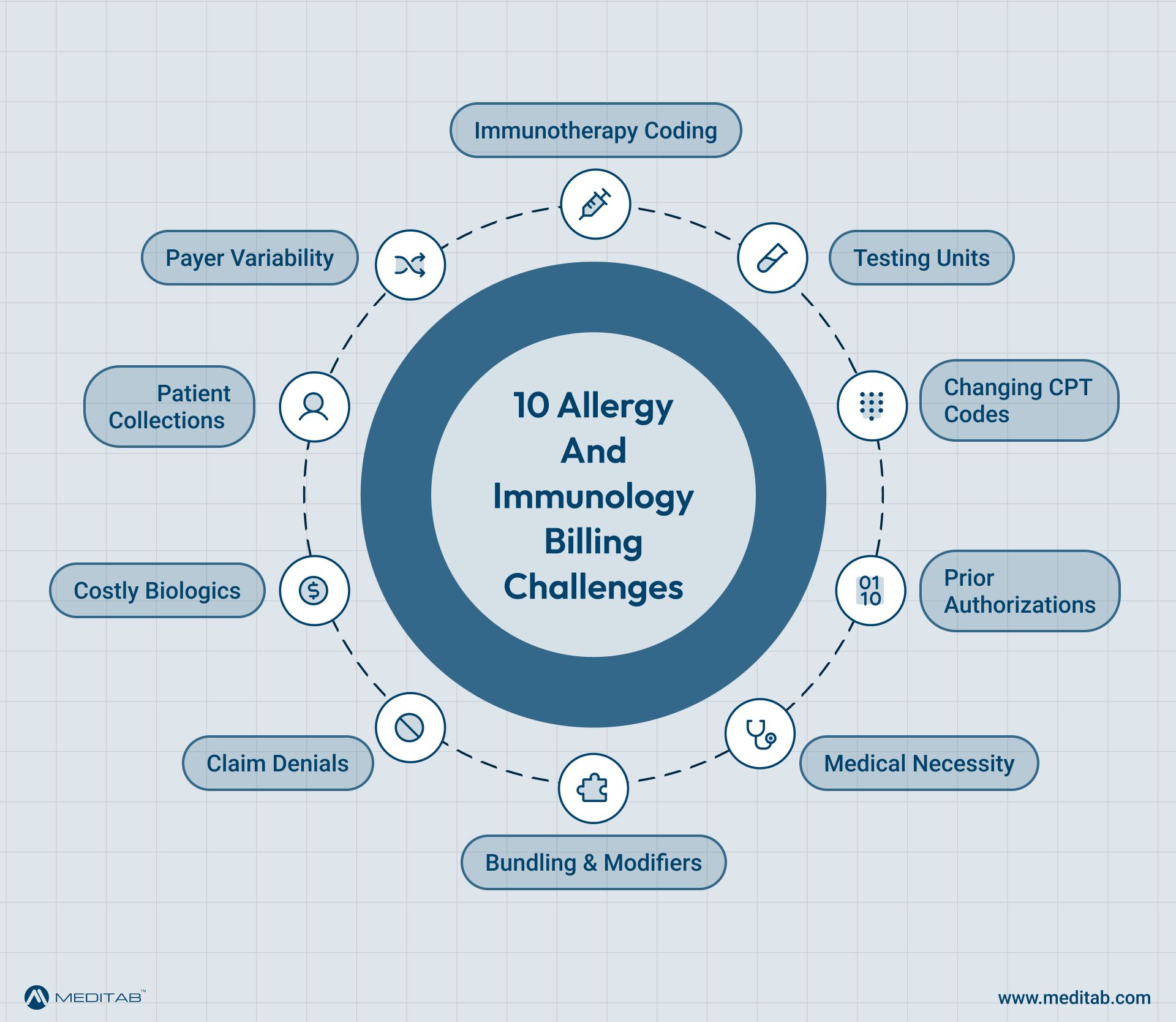Infographic listing the top 10 allergy and immunology billing challenges, from immunotherapy coding and testing units to denials and payer variability, with Meditab's allergy EHR and AI as the solution.]