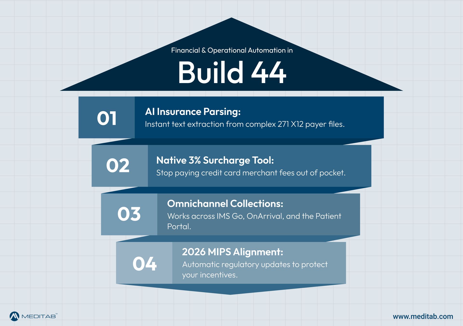  An infographic outlining the financial and operational automation features introduced in IMS Build 44.