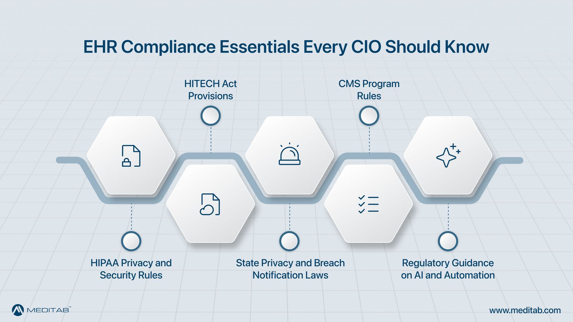 EHR Compliance Essentials Every CIO/Owner Must Know