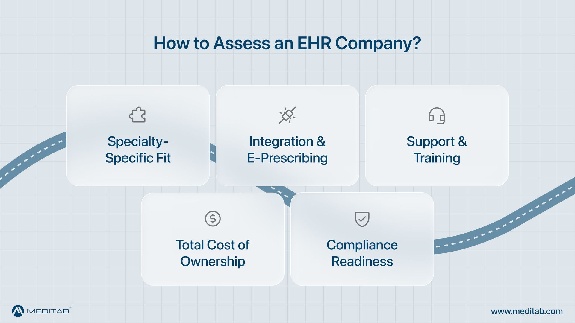 A 5-step EHR company assessment checklist including specialty fit, integrations, support, cost, and compliance