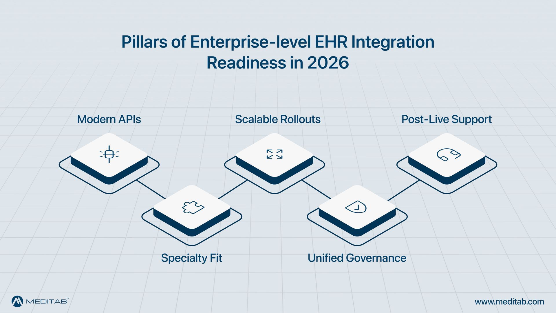 What Enterprise Leaders Need to Know in 2026 to Avoid EHR Integration Mistakes