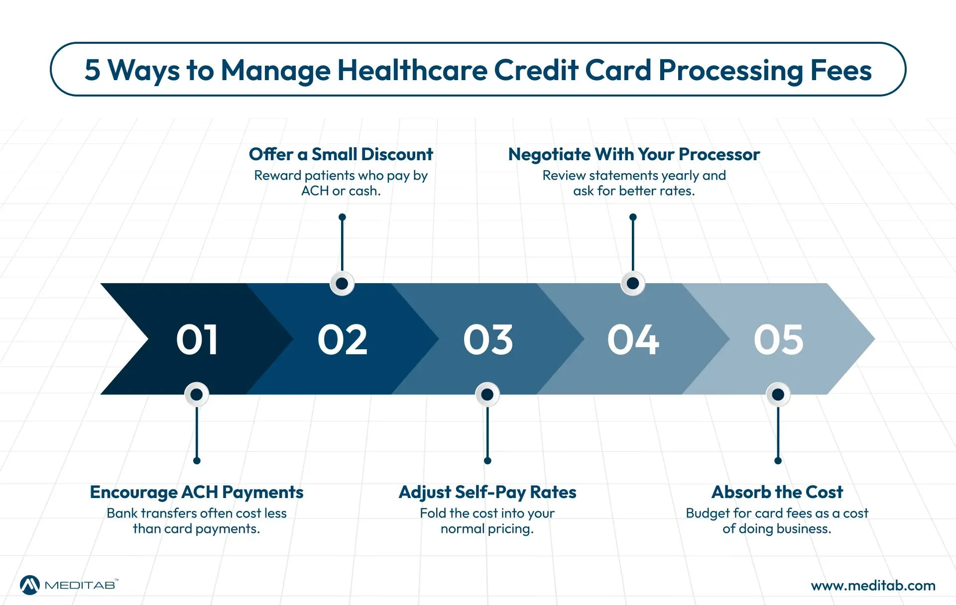 Five alternatives to passing healthcare credit card processing fees to patients, including ACH payments and discounts.