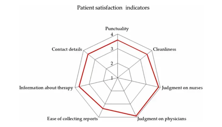 Whta Drives Patient Satisfaction