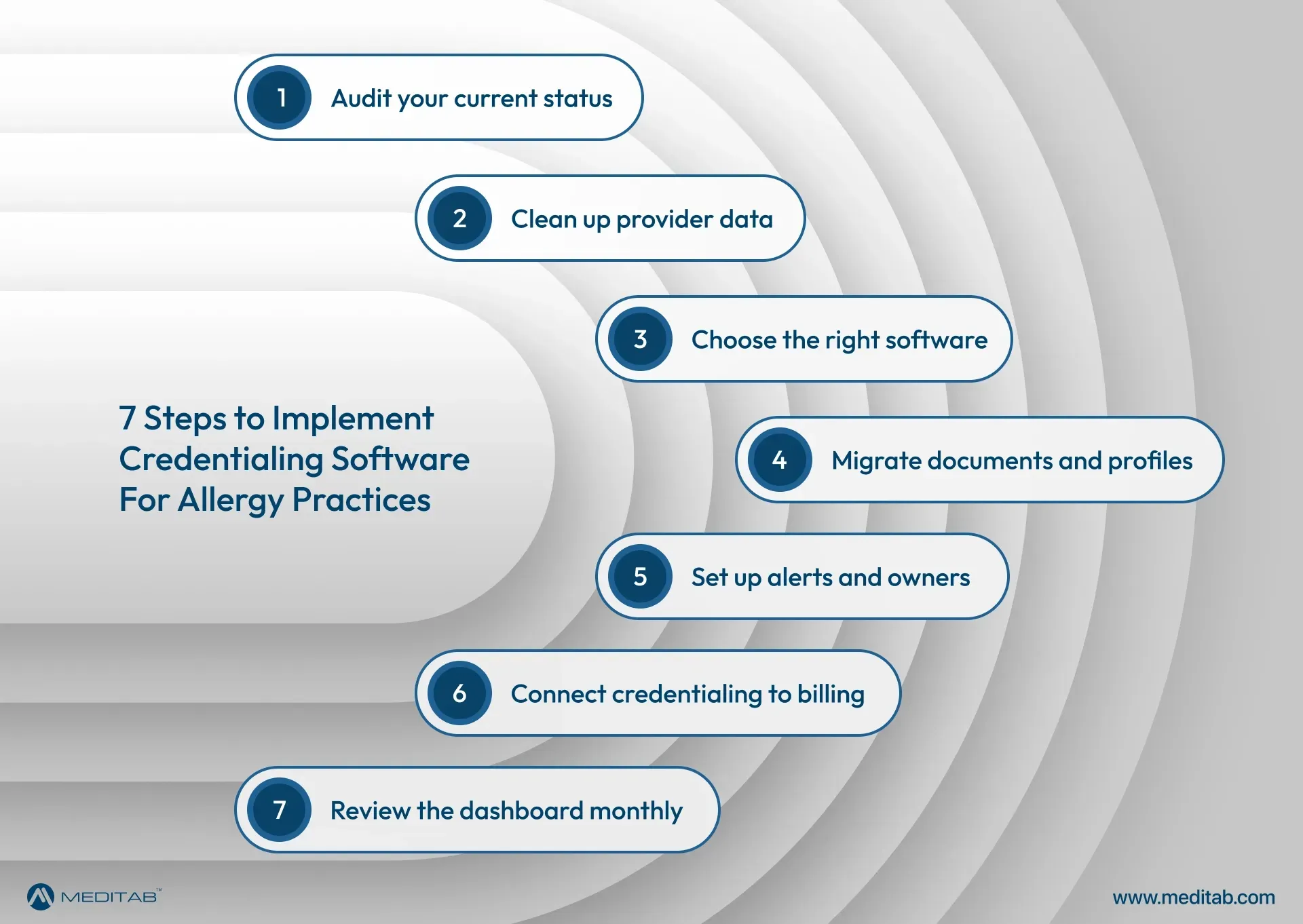 Seven-step roadmap for implementing allergist credentialing software, from auditing current credentialing status and cleaning provider data to connecting credentialing with billing and reviewing the dashboard monthly.