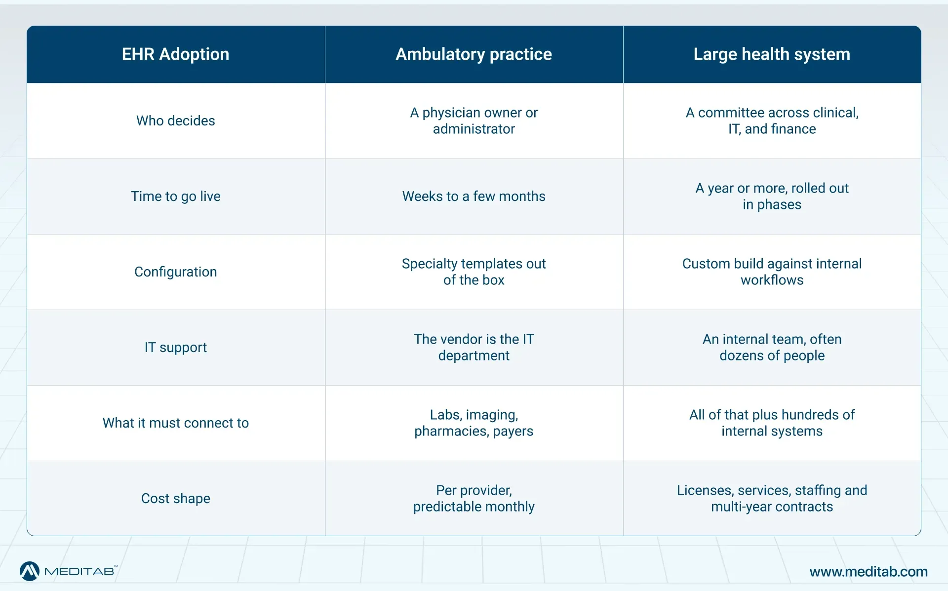 Comparison table showing six differences between an ambulatory practice EHR and a large health system EHR, from decision-maker to cost.