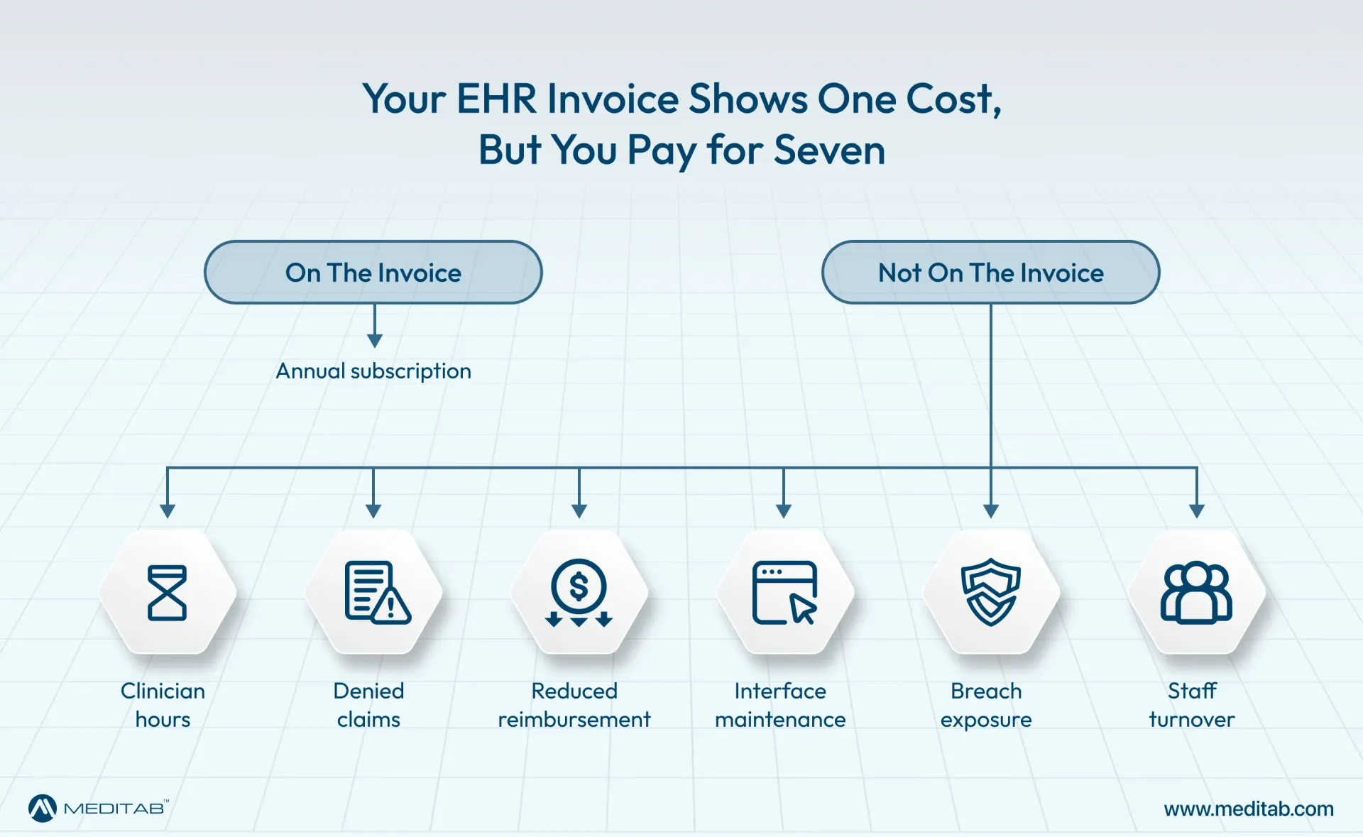Infographic showing one EHR cost on the invoice, the annual subscription, against six that are not: clinician hours, denied claims, reduced reimbursement, interface maintenance, breach exposure, and staff turnover.