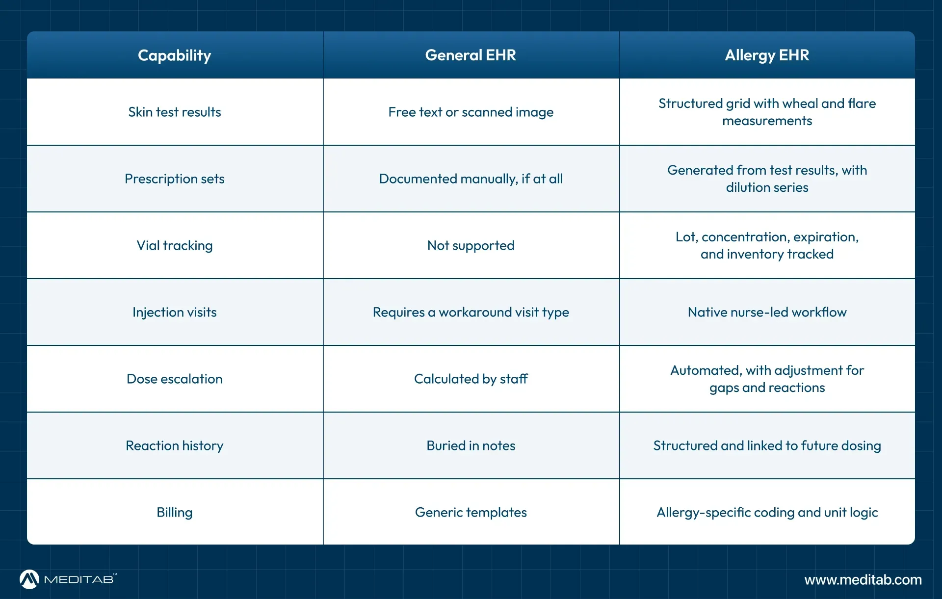 Table comparing general EHR and allergy EHR across skin testing, prescription sets, vial tracking, injection visits, dose escalation, reaction history and billing, showing native specialty functionality against manual workarounds
