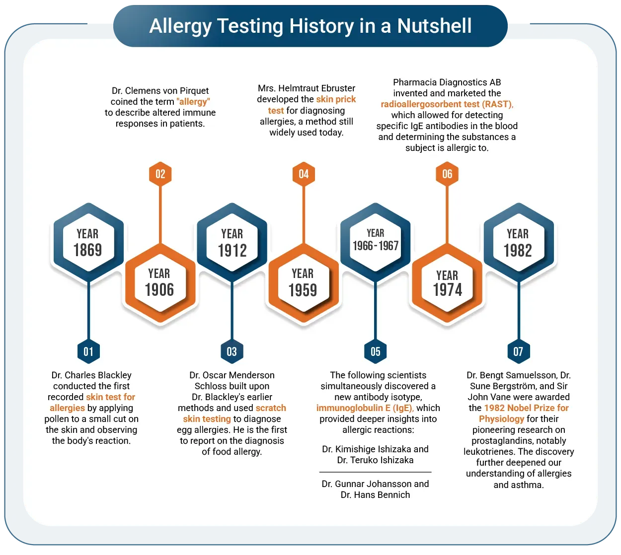 Evolution of Allergy Testing