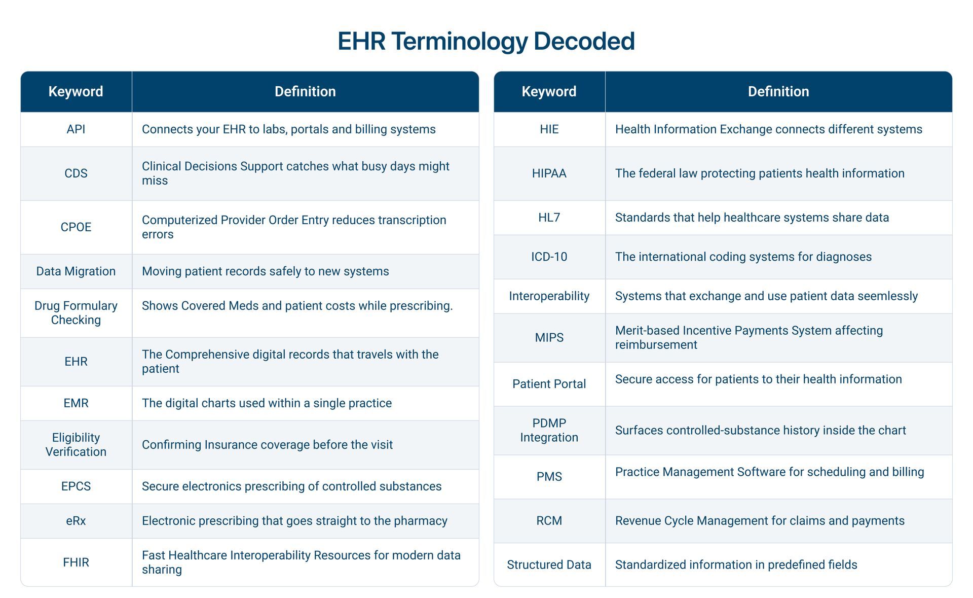 Your A-to-Z guide to EHR terminology. From API to Structured Data, this infographic decodes essential electronic health record terminology for ambulatory practices. Perfect for providers, administrators, and medical staff.