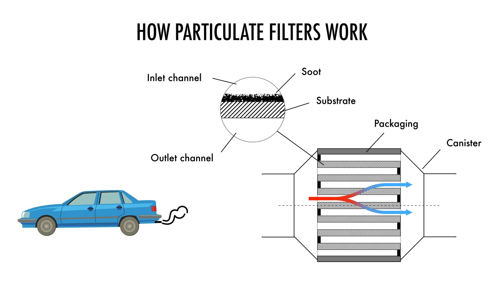The Hidden Problem in Diesel Engines: When Your DPF Fails | Riley’s Auto & Diesel Repairs