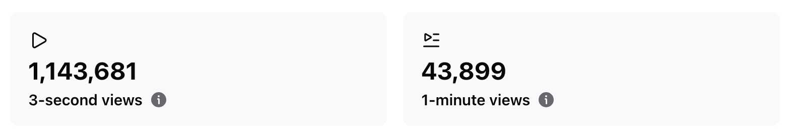 1.1 Million 3-Second Views Analytics