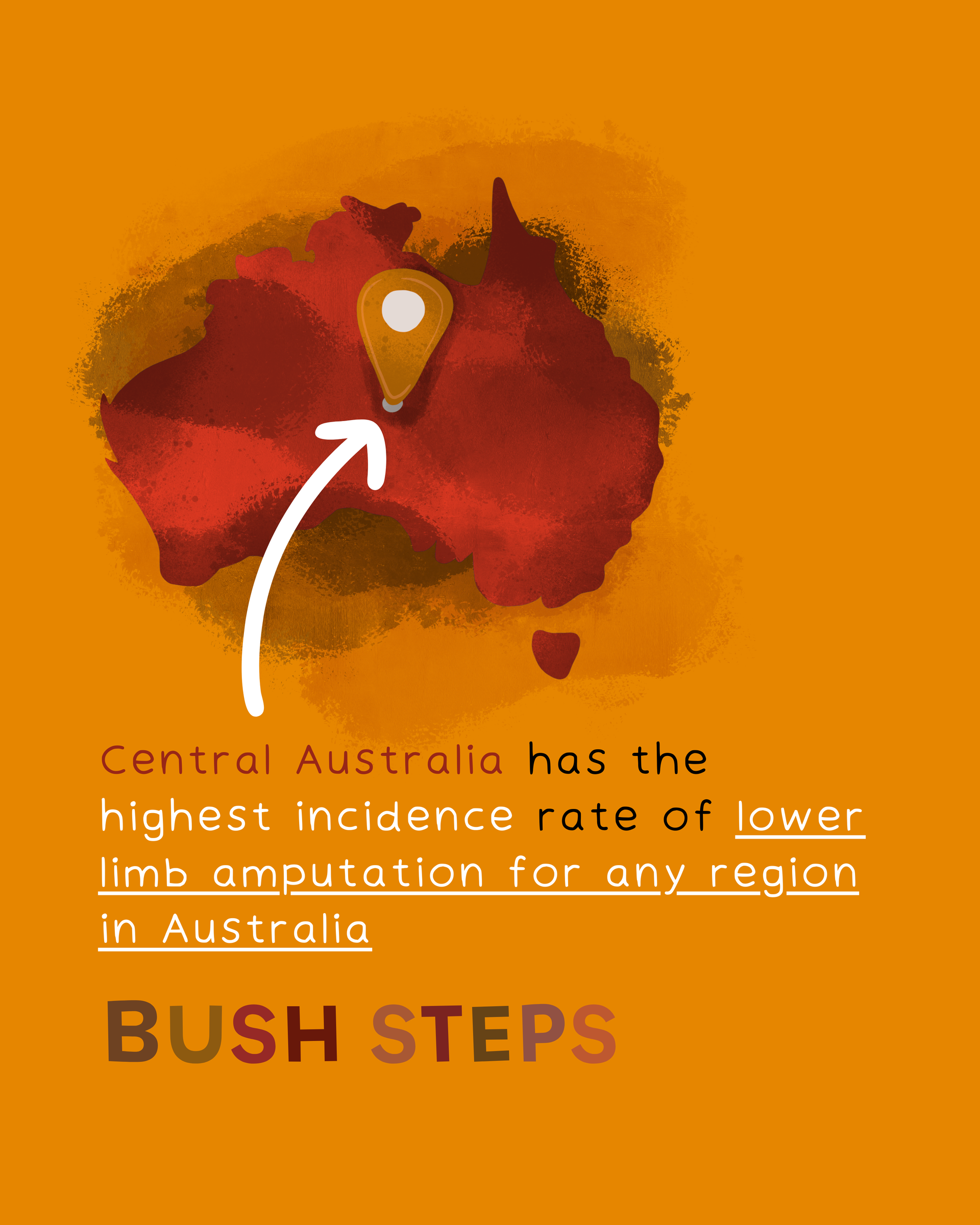 Map of Australia with a pin in Central Australia, highlighting its high lower limb amputation rate.