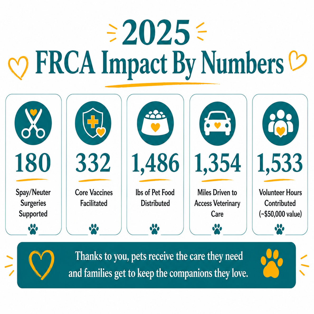 2025 FRCA impact infographic with five care stats and thank-you message on a teal and gold background