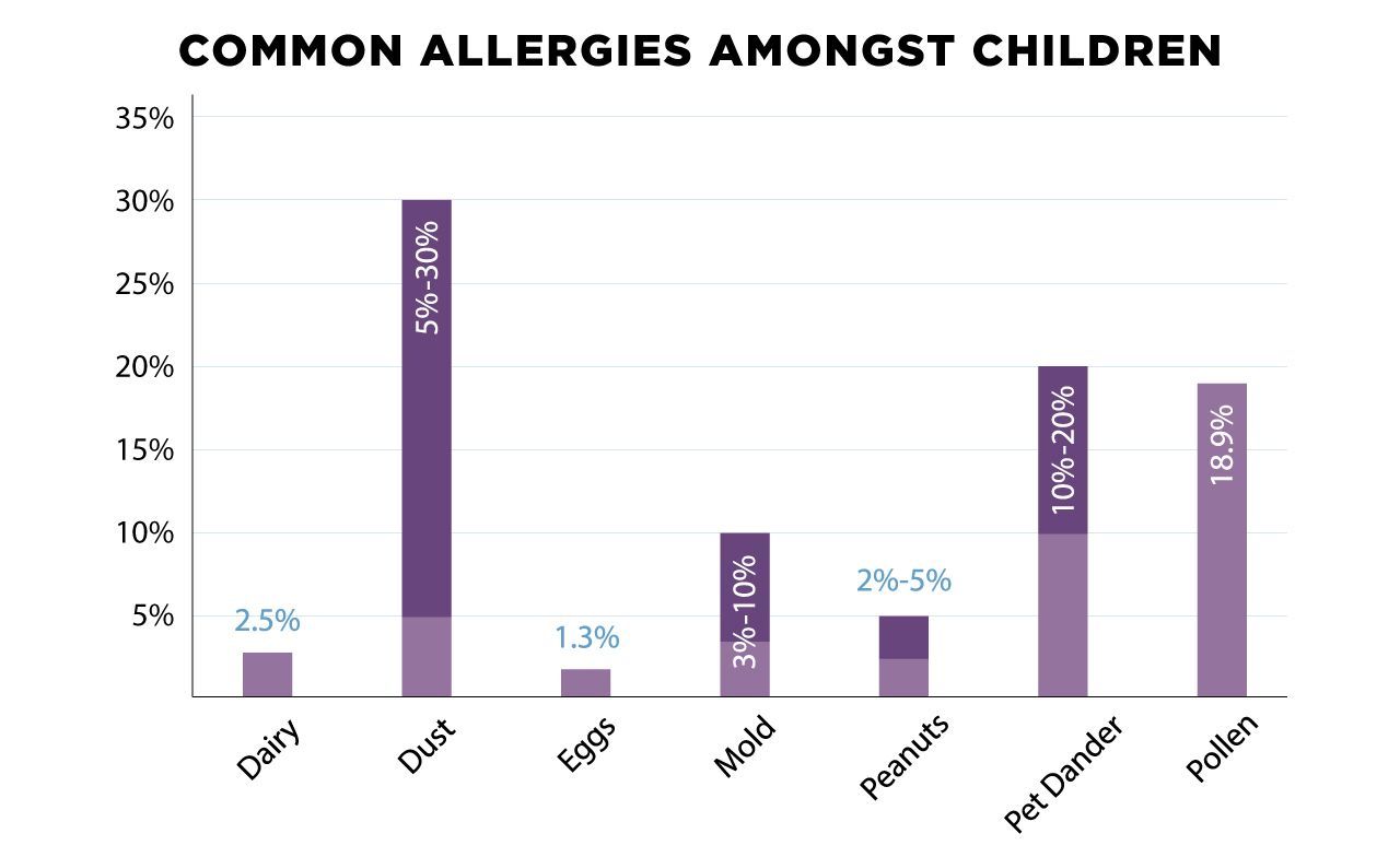 A graph showing the percentage of children with common allergies.