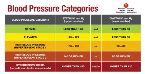 chart showing blood pressure categories.