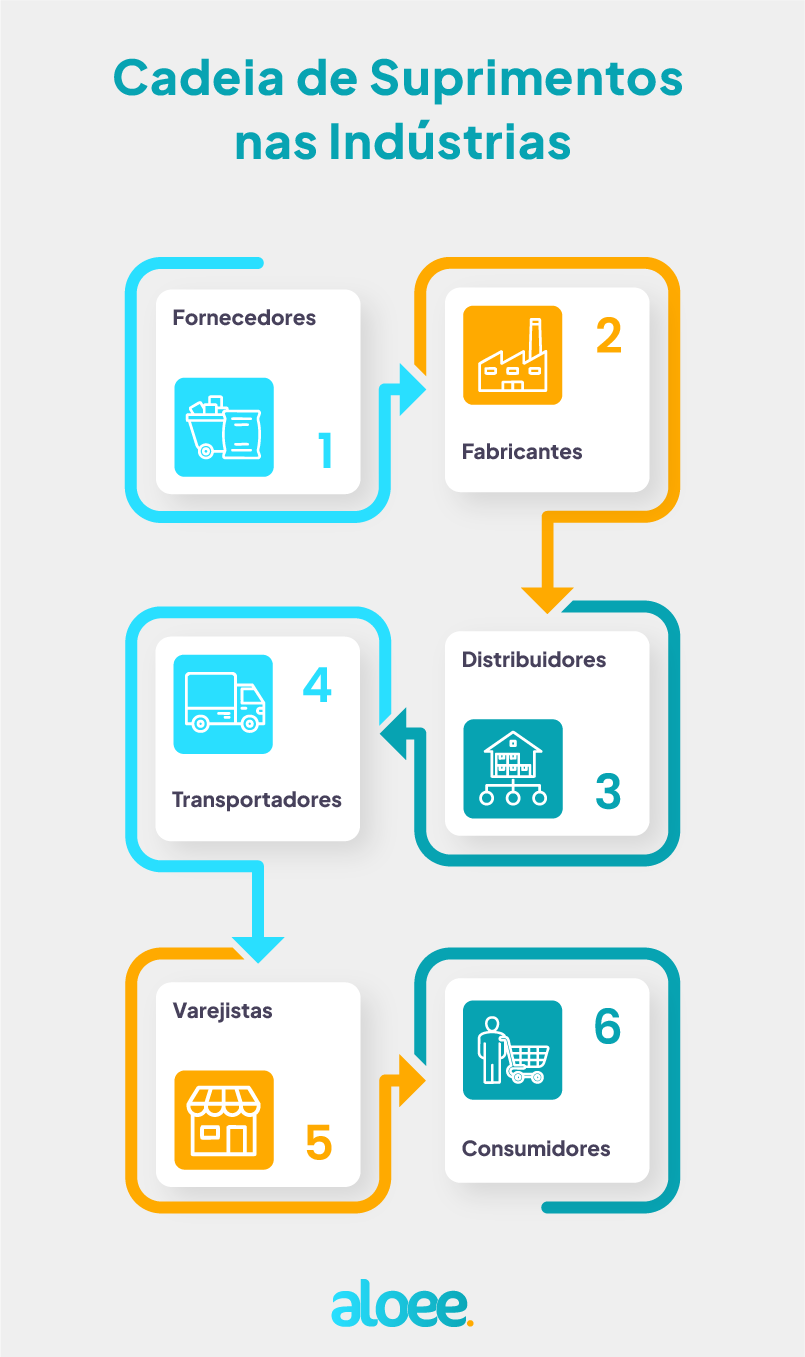 gerenciamento da cadeia de suprimentos