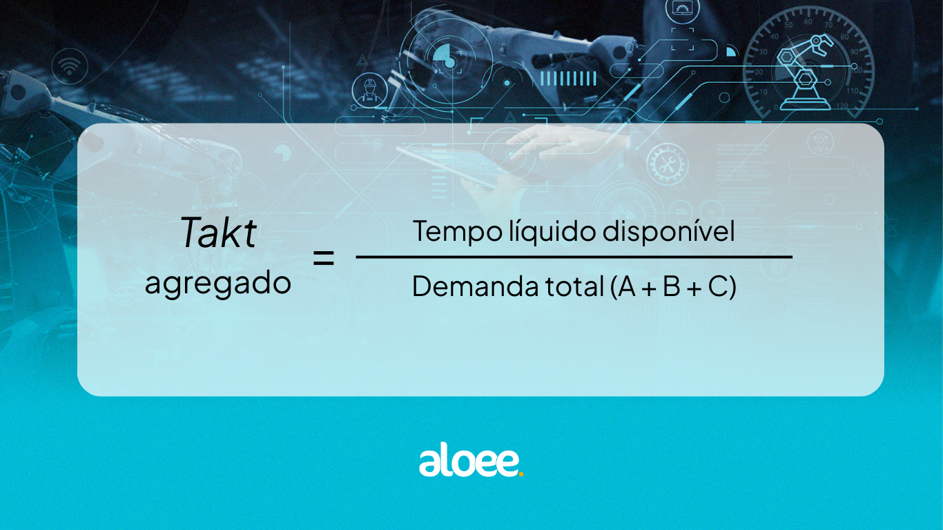 Fórmula: Tempo Takt Agregado = Tempo disponível / Demanda total (A+B+C) em fundo azul.