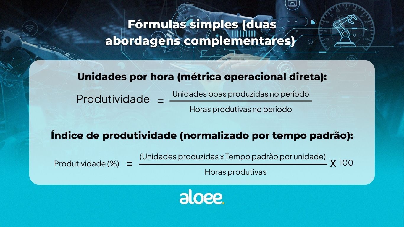 Fórmulas para produtividade: Unidades por hora e índice de produtividade normalizado, com equações.